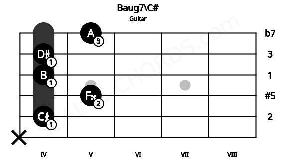 Fretboard image for the Baug7\C# chord on guitar frets: x 4 5 4 4 5