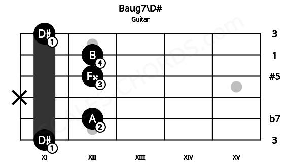Fretboard image for the Baug7\D# chord on guitar frets: 11 12 x 12 12 11