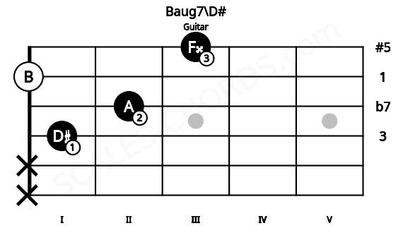 Fretboard image for the Baug7\D# chord on guitar frets: x x 1 2 0 3