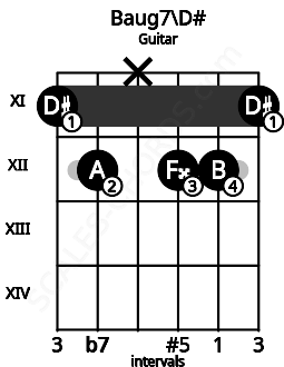 Fretboard image for the Baug7\D# chord on guitar frets: 11 12 x 12 12 11