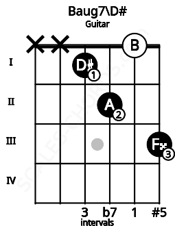 Fretboard image for the Baug7\D# chord on guitar frets: x x 1 2 0 3