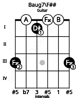 Fretboard image for the Baug7\F## chord on guitar frets: 3 0 1 0 0 3