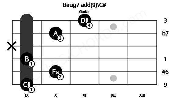 Fretboard image for the Baug7 add(9)\C# chord on guitar frets: 9 10 9 x 10 11