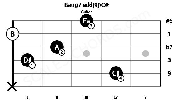 Fretboard image for the Baug7 add(9)\C# chord on guitar frets: x 4 1 2 0 3
