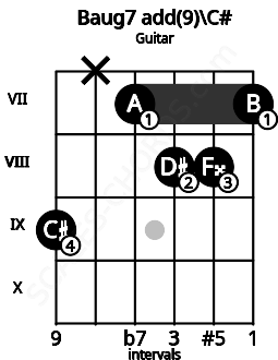 Fretboard image for the Baug7 add(9)\C# chord on guitar frets: 9 x 7 8 8 7