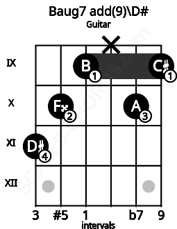 Fretboard image for the Baug7 add(9)\D# chord on guitar frets: 11 10 9 x 10 9