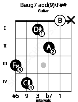 Fretboard image for the Baug7 add(9)\F## chord on guitar frets: 3 4 1 2 0 x