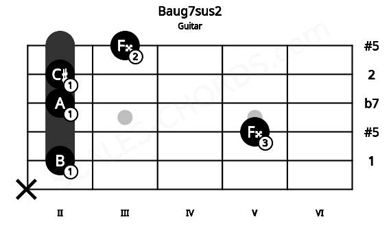 Fretboard image for the Baug7sus2 chord on guitar frets: x 2 5 2 2 3