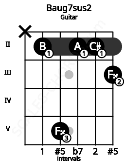 Fretboard image for the Baug7sus2 chord on guitar frets: x 2 5 2 2 3