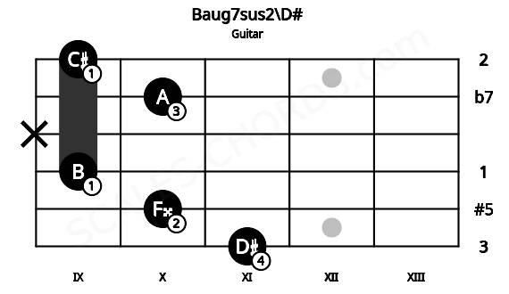Fretboard image for the Baug7sus2\D# chord on guitar frets: 11 10 9 x 10 9