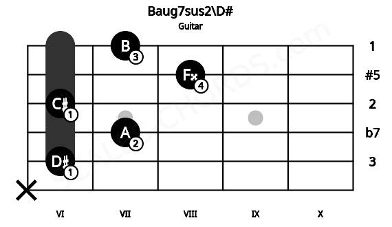 Fretboard image for the Baug7sus2\D# chord on guitar frets: x 6 7 6 8 7