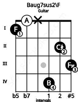 Fretboard image for the Baug7sus2\F chord on guitar frets: 1 0 x 4 2 3