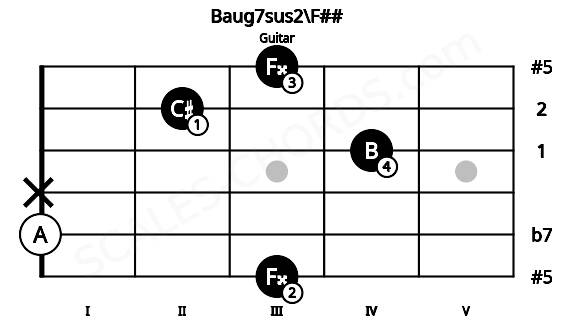 Fretboard image for the Baug7sus2\F## chord on guitar frets: 3 0 x 4 2 3