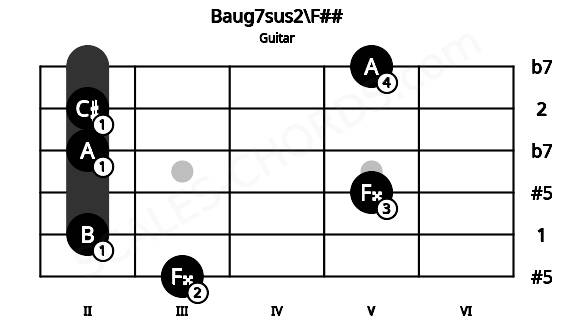 Fretboard image for the Baug7sus2\F## chord on guitar frets: 3 2 5 2 2 5