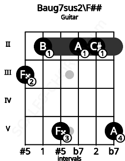 Fretboard image for the Baug7sus2\F## chord on guitar frets: 3 2 5 2 2 5