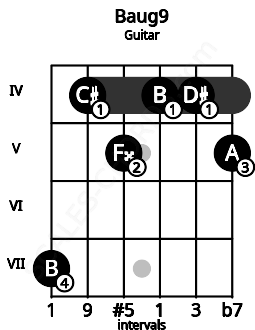 Fretboard image for the Baug9 chord on guitar frets: 7 4 5 4 4 5