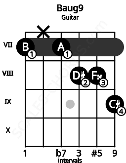 Fretboard image for the Baug9 chord on guitar frets: 7 x 7 8 8 9
