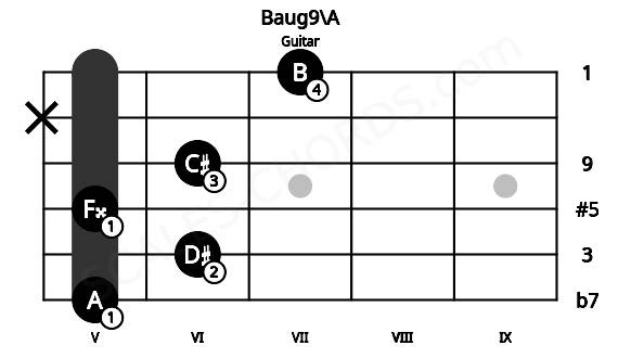 Fretboard image for the Baug9\A chord on guitar frets: 5 6 5 6 x 7