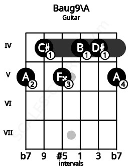 Fretboard image for the Baug9\A chord on guitar frets: 5 4 5 4 4 5