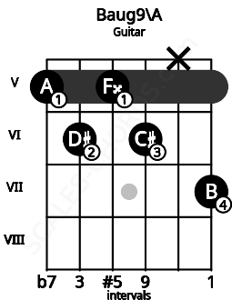 Fretboard image for the Baug9\A chord on guitar frets: 5 6 5 6 x 7