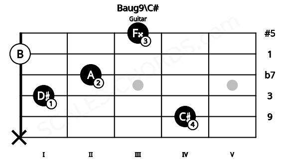 Fretboard image for the Baug9\C# chord on guitar frets: x 4 1 2 0 3
