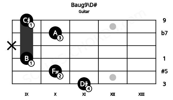 Fretboard image for the Baug9\D# chord on guitar frets: 11 10 9 x 10 9