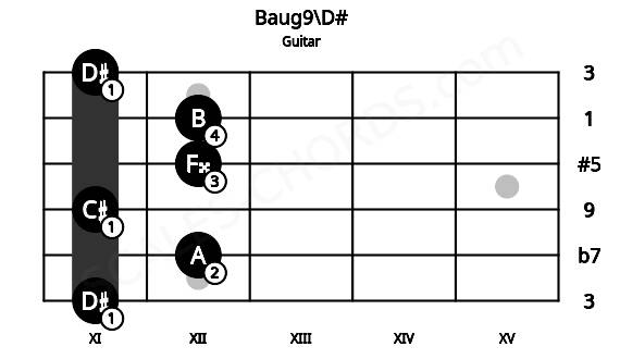 Fretboard image for the Baug9\D# chord on guitar frets: 11 12 11 12 12 11