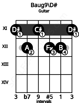 Fretboard image for the Baug9\D# chord on guitar frets: 11 12 11 12 12 11