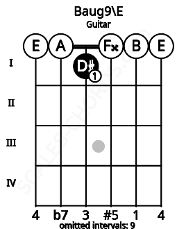 Fretboard image for the Baug9\E chord on guitar frets: 0 0 1 0 0 0