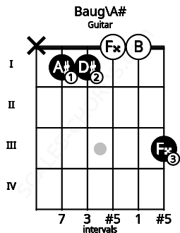 Fretboard image for the Baug\A# chord on guitar frets: x 1 1 0 0 3