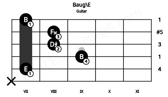 Fretboard image for the Baug\E chord on guitar frets: x 7 9 8 8 7