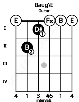 Fretboard image for the Baug\E chord on guitar frets: 0 2 1 0 0 0