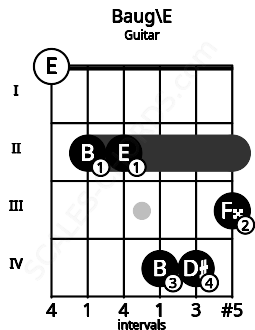 Fretboard image for the Baug\E chord on guitar frets: 0 2 2 4 4 3