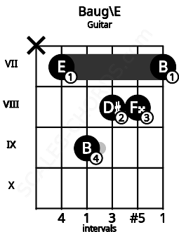 Fretboard image for the Baug\E chord on guitar frets: x 7 9 8 8 7