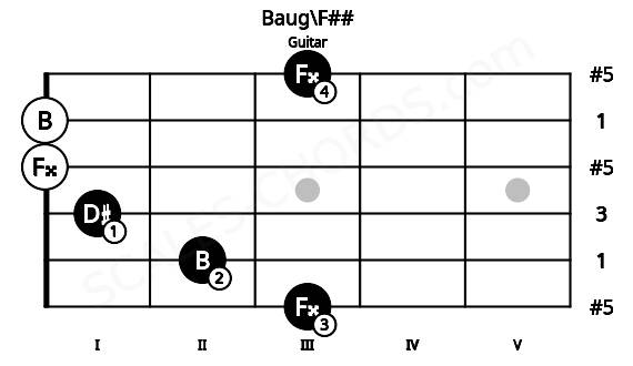 Fretboard image for the Baug\F## chord on guitar frets: 3 2 1 0 0 3
