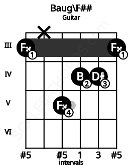 Fretboard image for the Baug\F## chord on guitar frets: 3 x 5 4 4 3