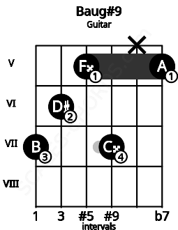 Fretboard image for the Baug#9 chord on guitar frets: 7 6 5 7 x 5