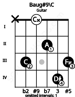 Fretboard image for the Baug#9\C chord on guitar frets: x 3 0 2 4 3