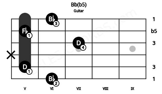 Fretboard image for the Bb(b5) chord on guitar frets: 6 5 x 7 5 6