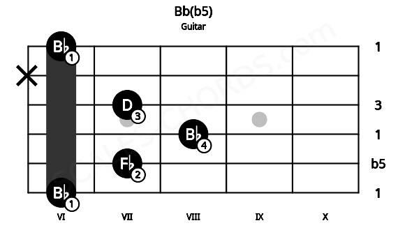 Fretboard image for the Bb(b5) chord on guitar frets: 6 7 8 7 x 6