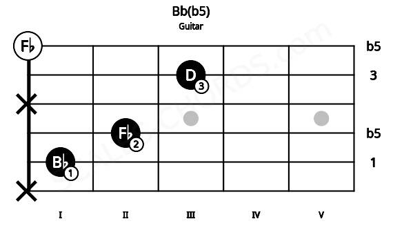 Fretboard image for the Bb(b5) chord on guitar frets: x 1 2 x 3 0