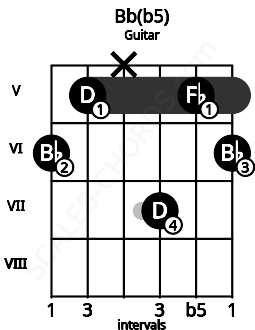 Fretboard image for the Bb(b5) chord on guitar frets: 6 5 x 7 5 6