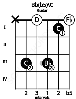Fretboard image for the Bb(b5)\C chord on guitar frets: x 3 0 3 1 0
