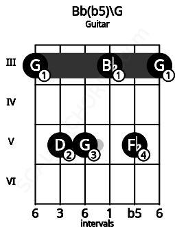 Fretboard image for the Bb(b5)\G chord on guitar frets: 3 5 5 3 5 3