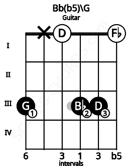Fretboard image for the Bb(b5)\G chord on guitar frets: 3 x 0 3 3 0