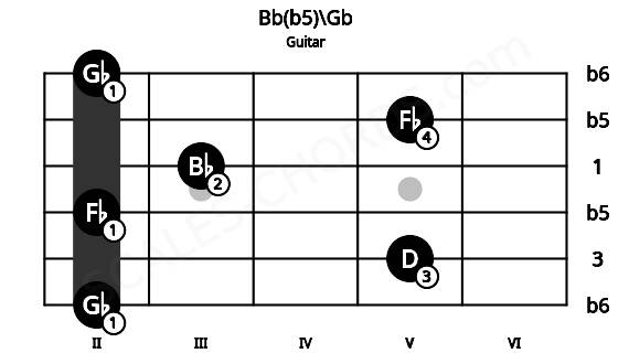 Fretboard image for the Bb(b5)\Gb chord on guitar frets: 2 5 2 3 5 2