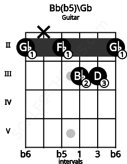 Fretboard image for the Bb(b5)\Gb chord on guitar frets: 2 x 2 3 3 2