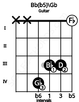 Fretboard image for the Bb(b5)\Gb chord on guitar frets: x x 4 3 3 0