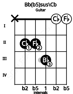 Fretboard image for the Bb(b5)sus\Cb chord on guitar frets: x 2 2 3 0 0