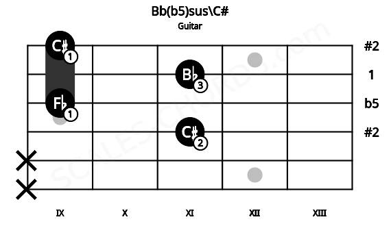 Fretboard image for the Bb(b5)sus\C# chord on guitar frets: x x 11 9 11 9